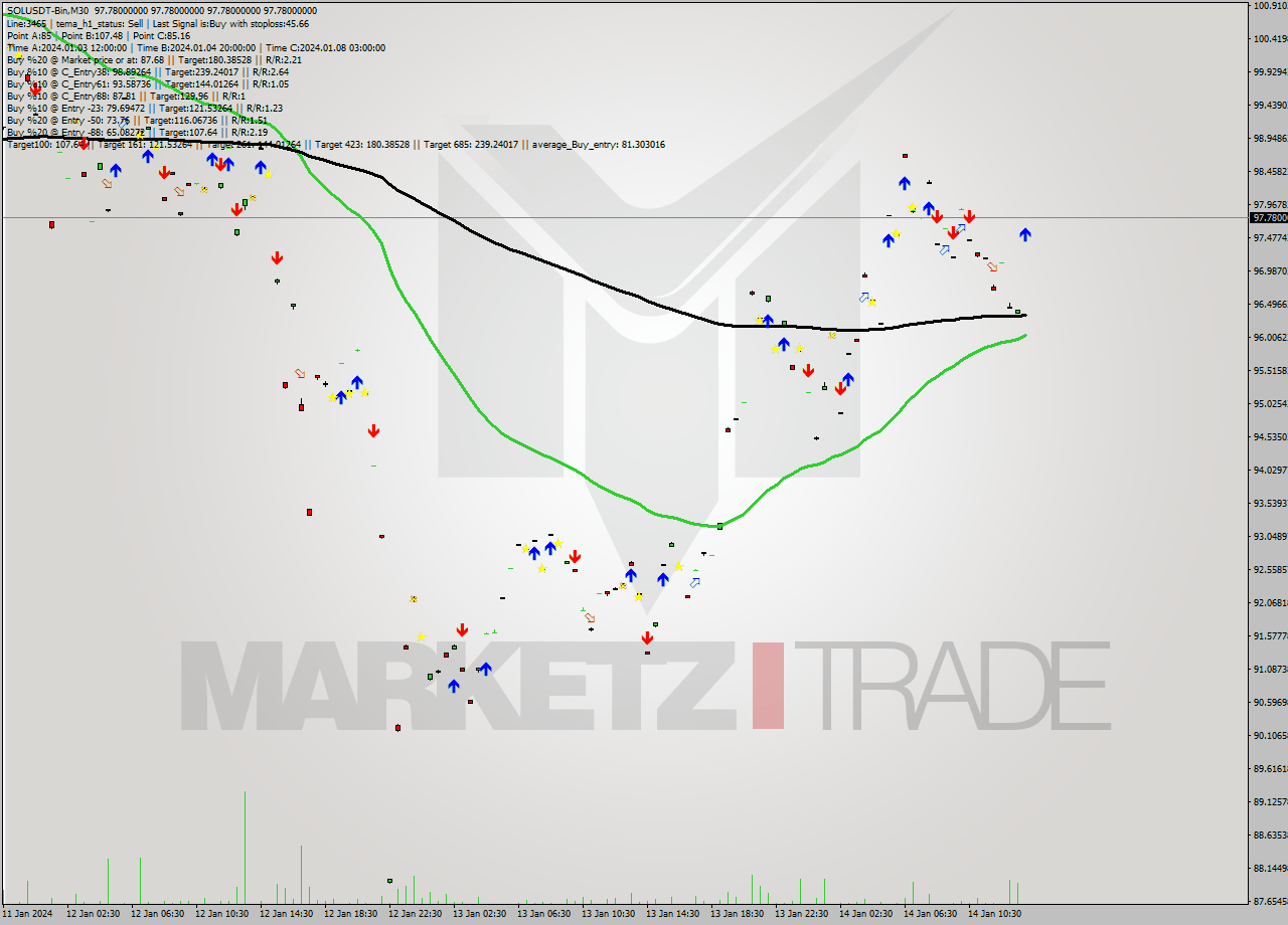 SOLUSDT-Bin M30 Signal