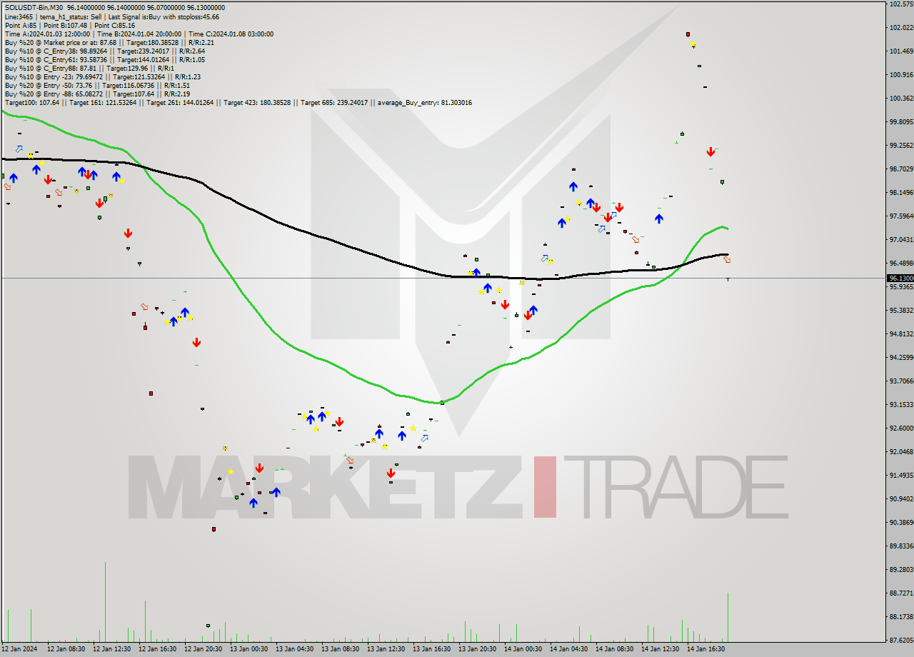 SOLUSDT-Bin M30 Signal