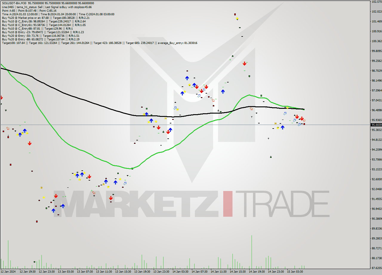 SOLUSDT-Bin M30 Signal