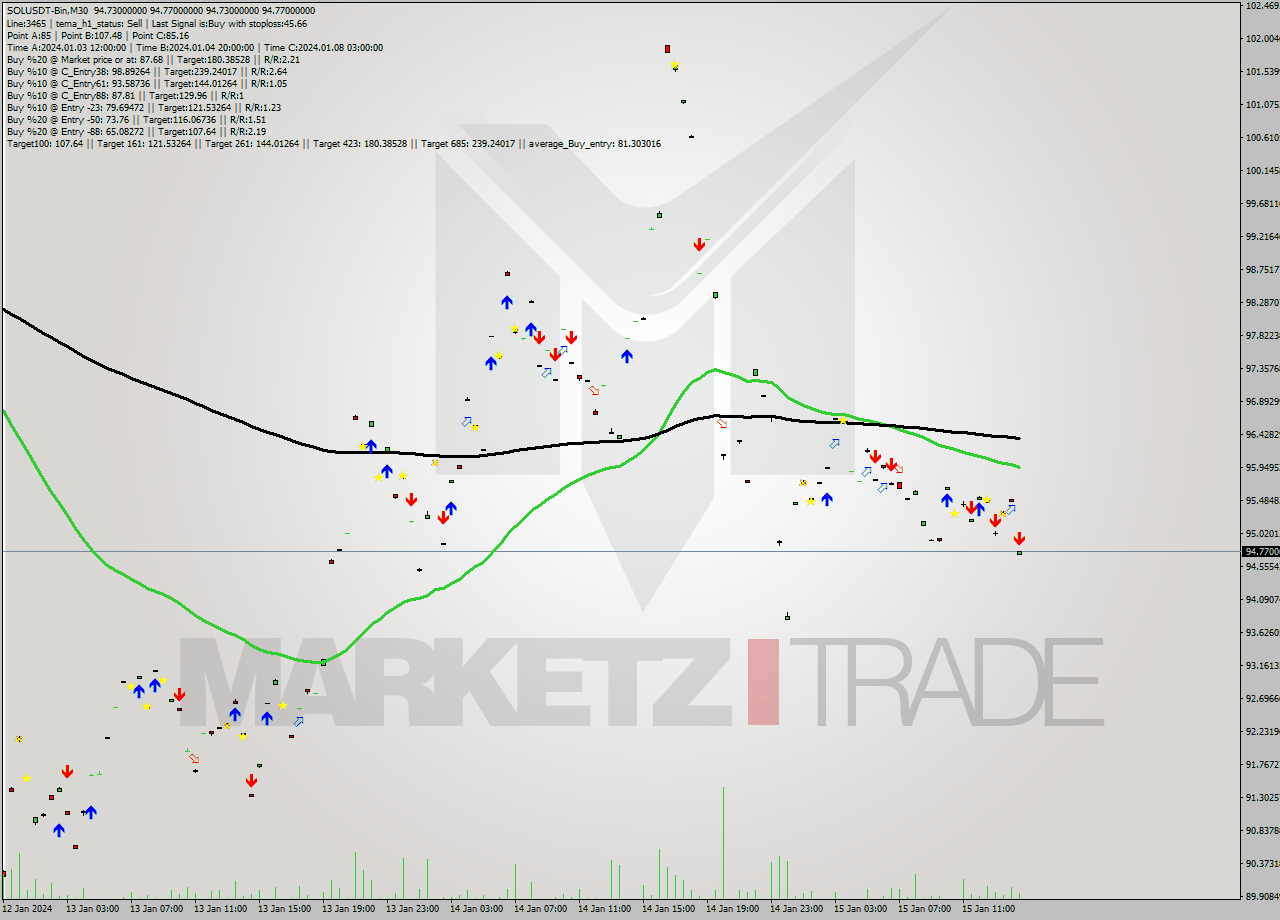 SOLUSDT-Bin M30 Signal