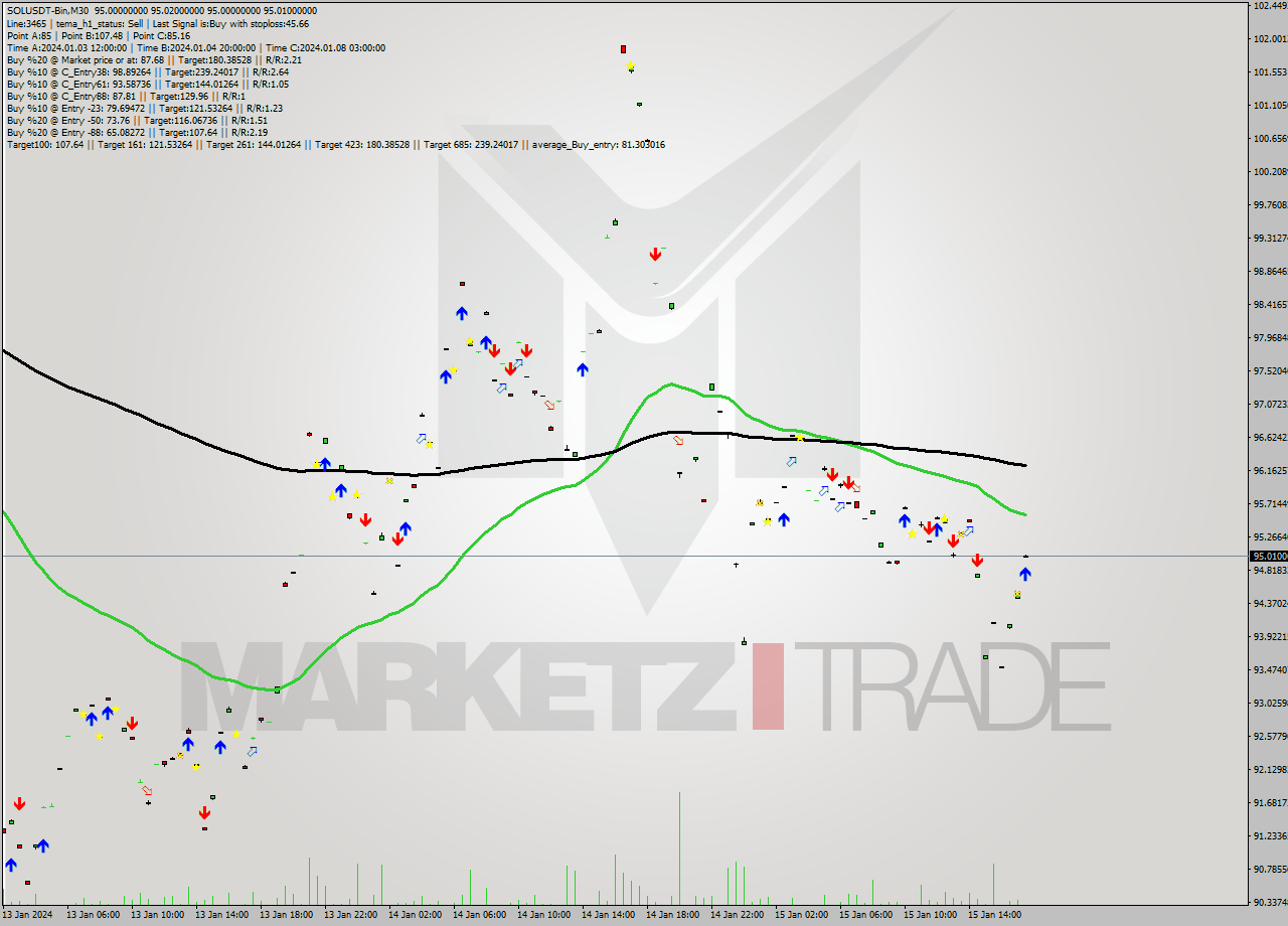 SOLUSDT-Bin M30 Signal