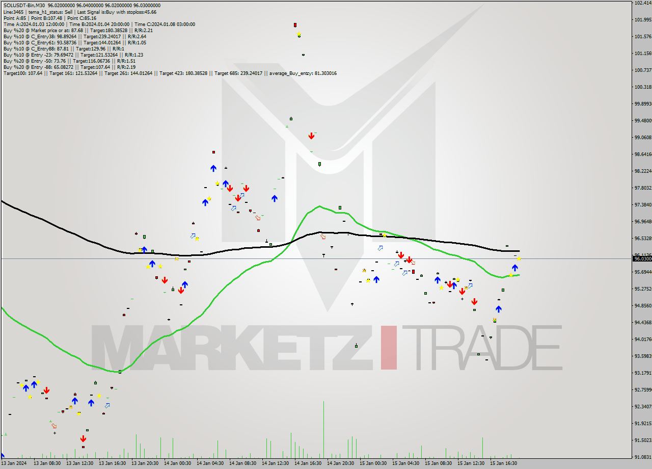 SOLUSDT-Bin M30 Signal