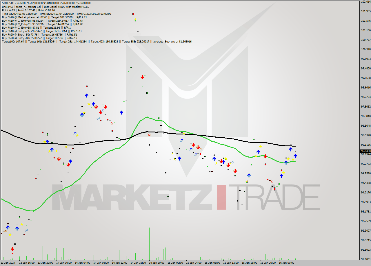 SOLUSDT-Bin M30 Signal