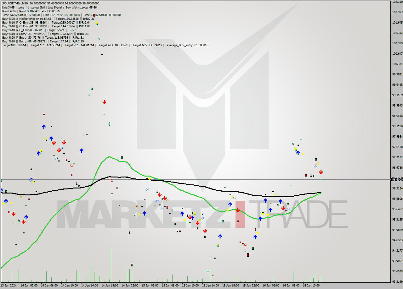 SOLUSDT-Bin M30 Signal