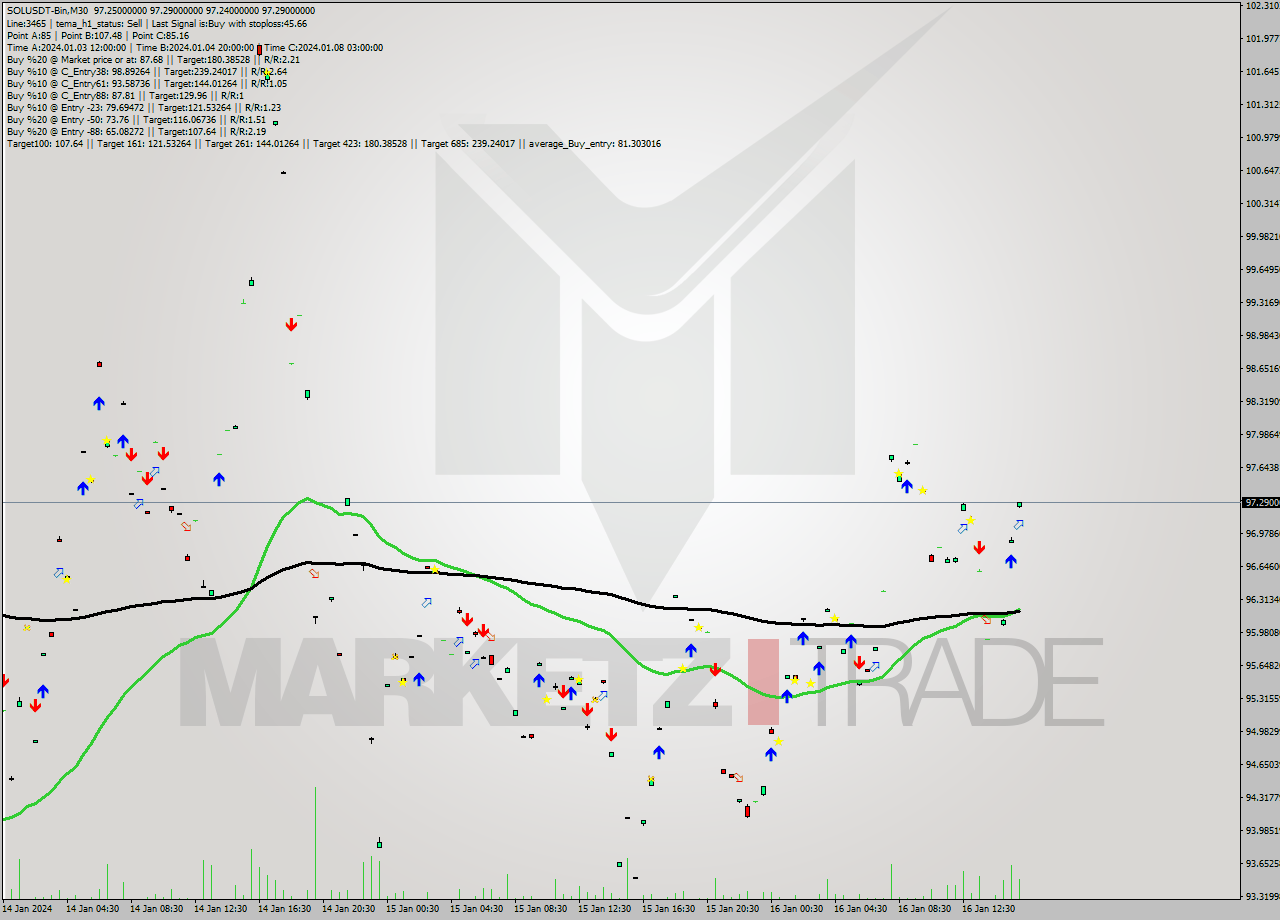 SOLUSDT-Bin M30 Signal