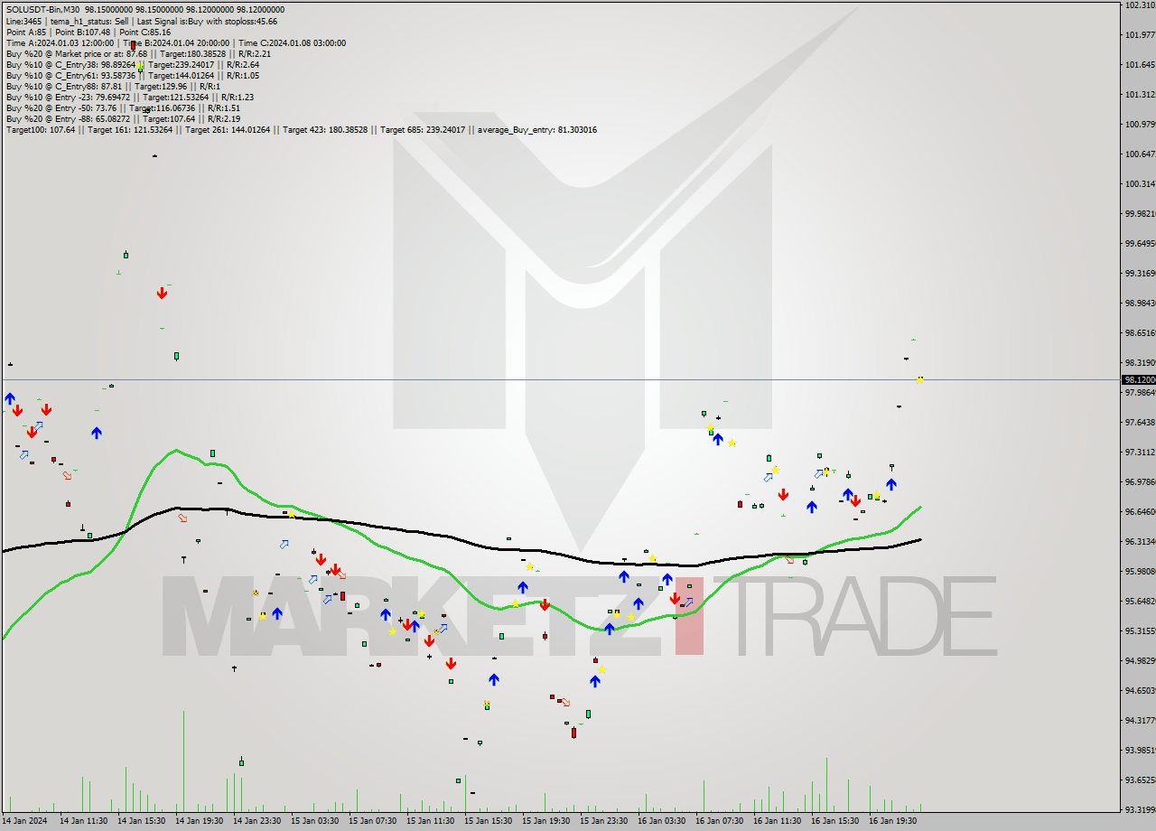 SOLUSDT-Bin M30 Signal