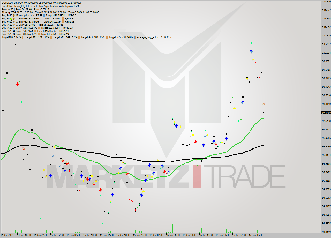 SOLUSDT-Bin M30 Signal