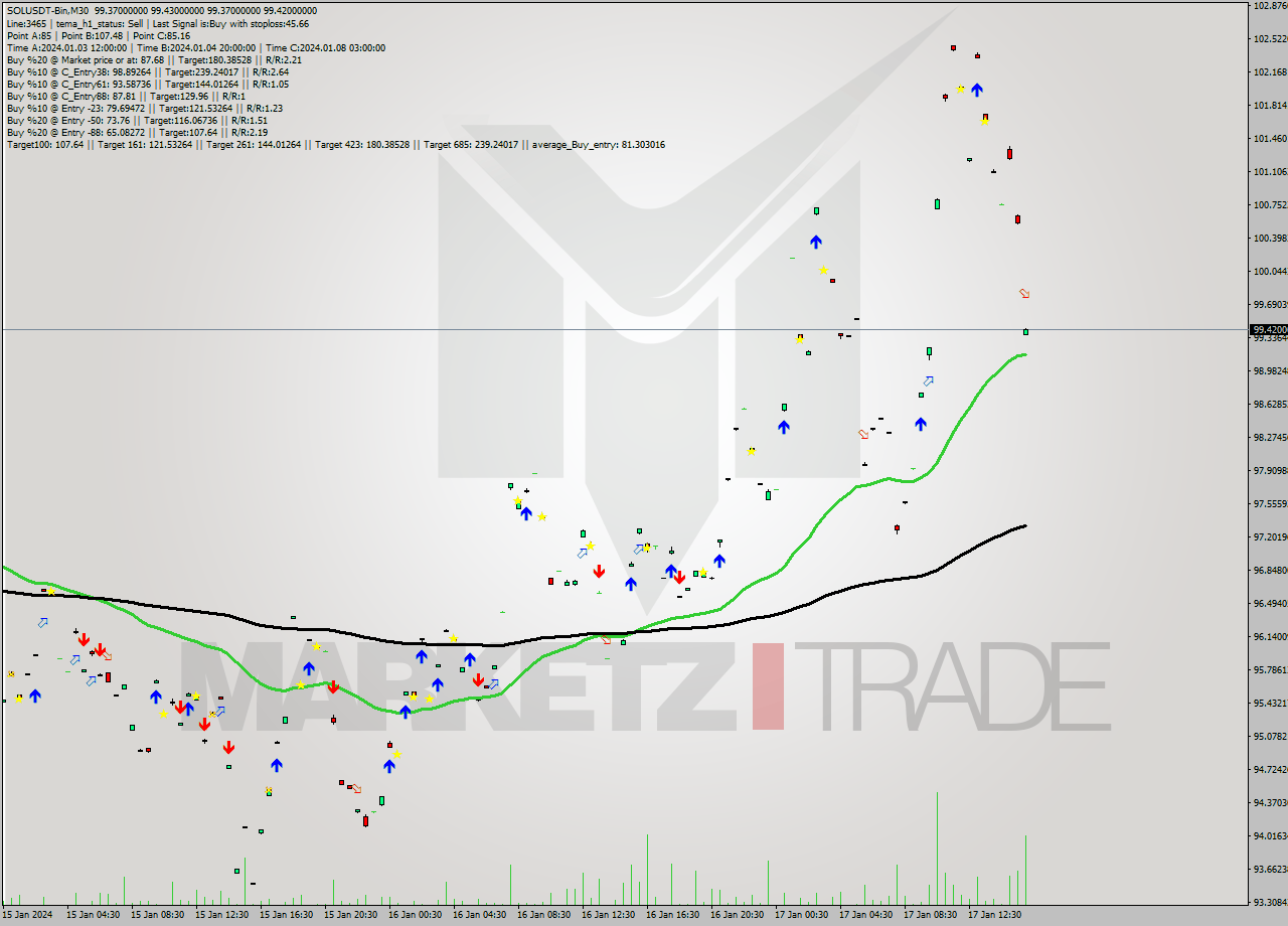 SOLUSDT-Bin M30 Signal