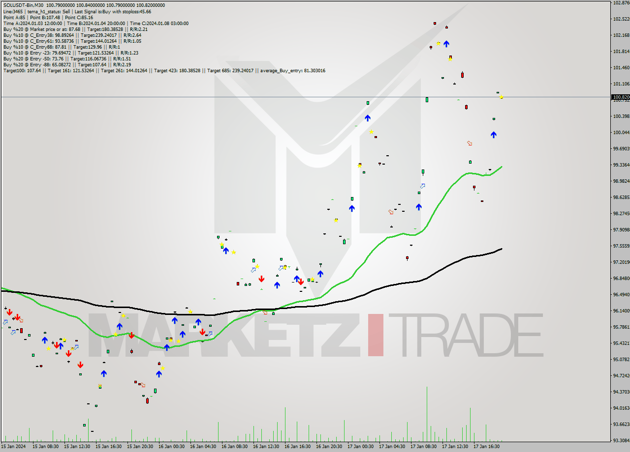 SOLUSDT-Bin M30 Signal