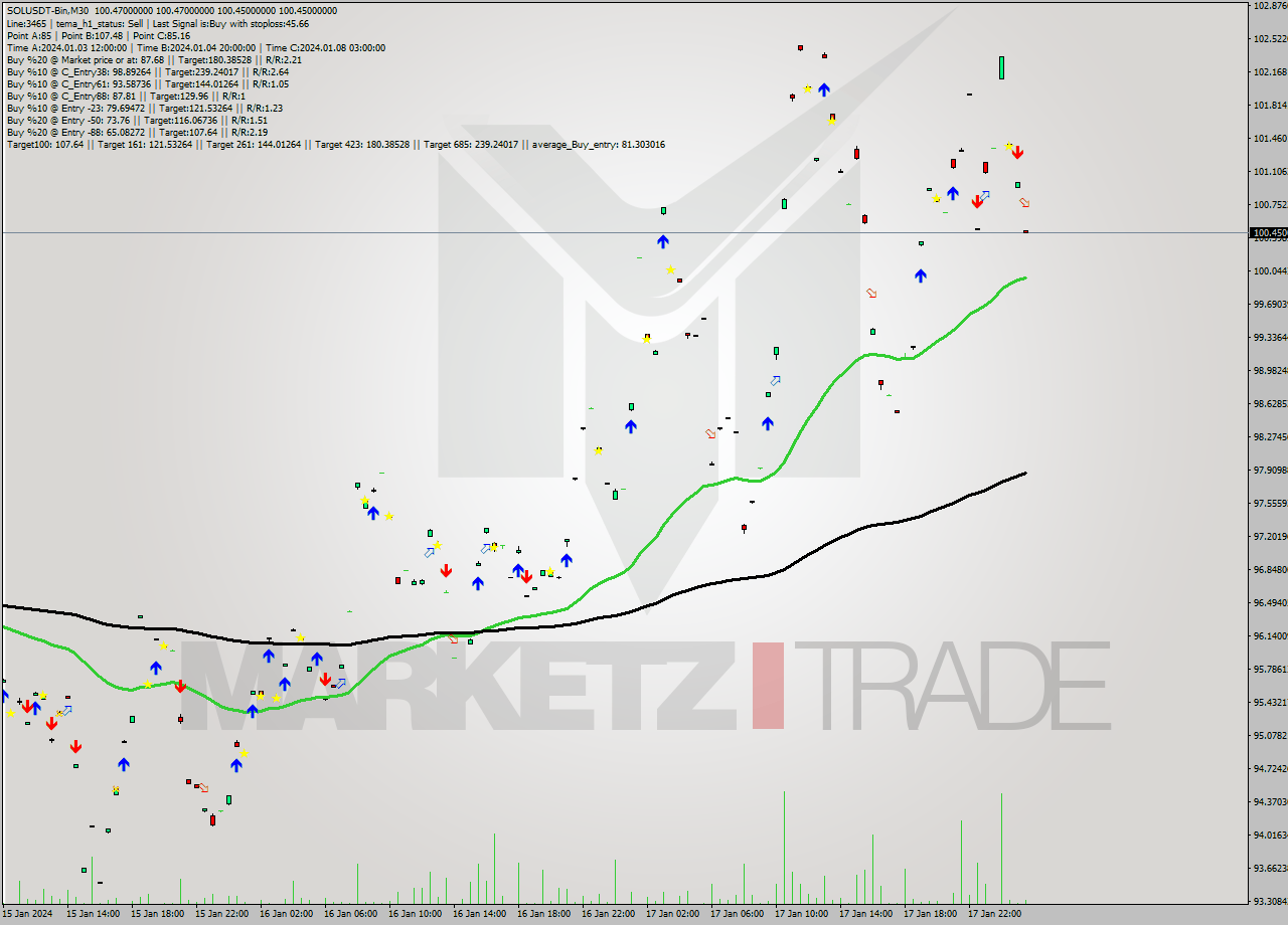 SOLUSDT-Bin M30 Signal