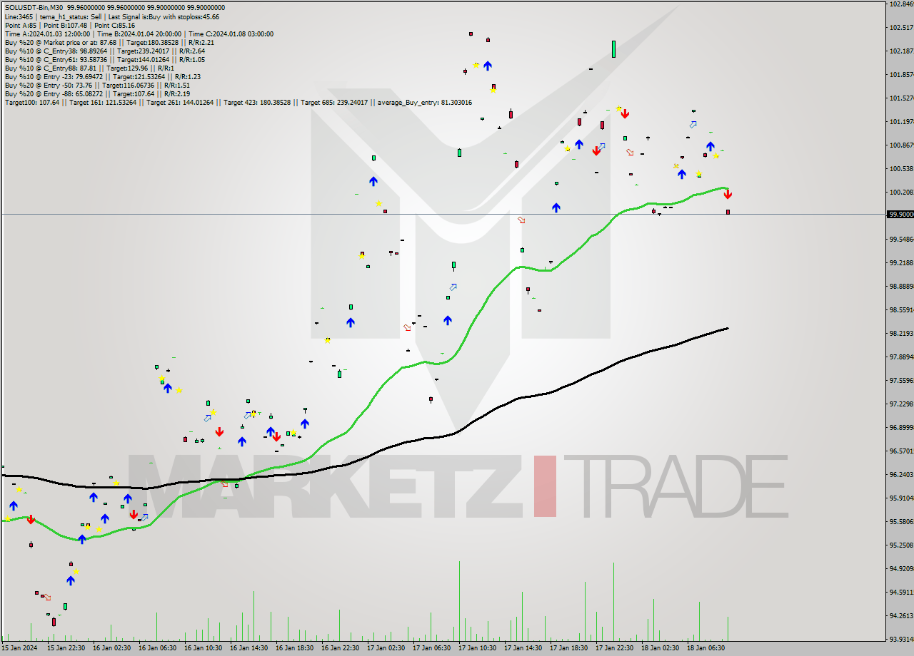 SOLUSDT-Bin M30 Signal