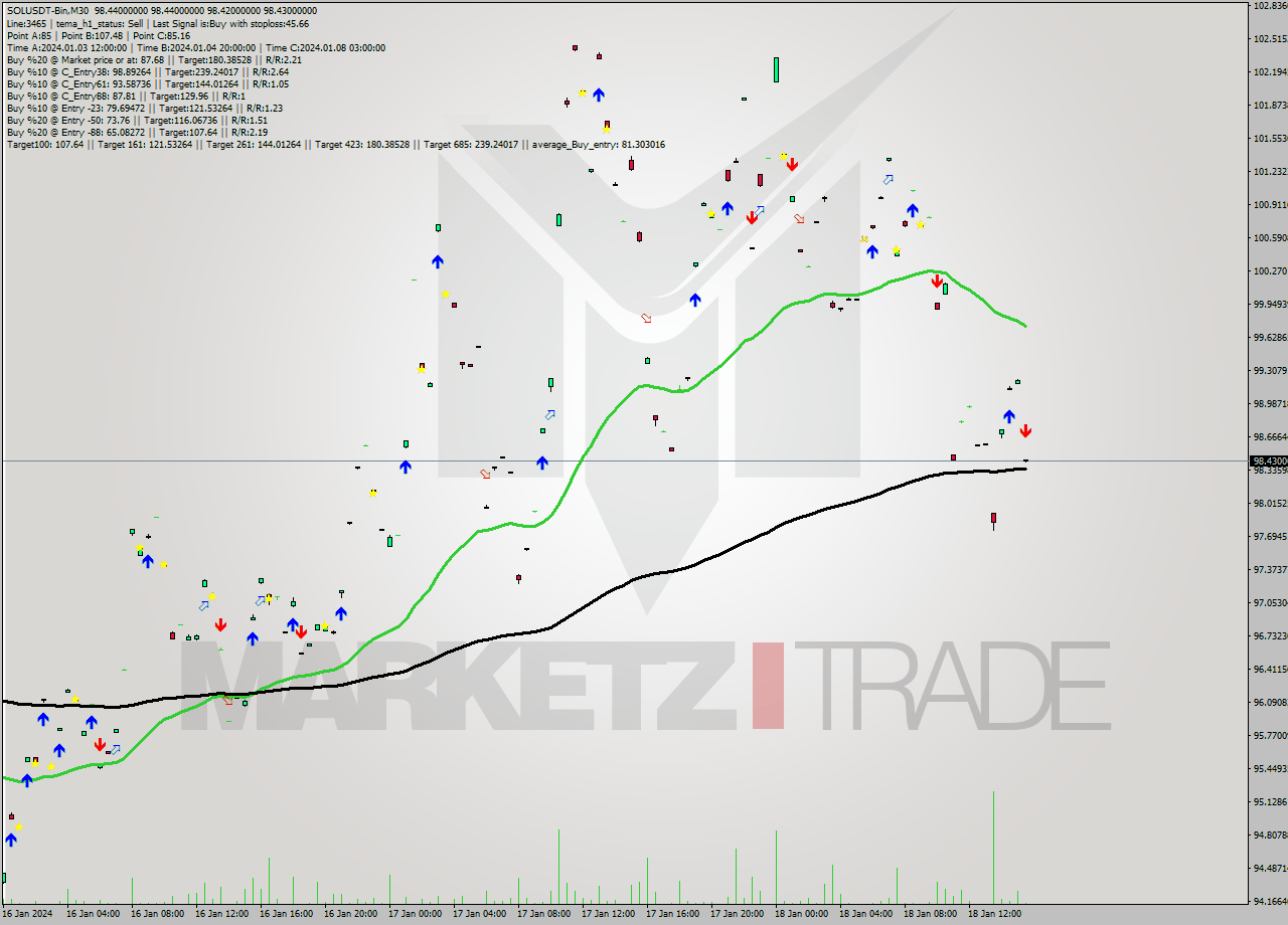 SOLUSDT-Bin M30 Signal
