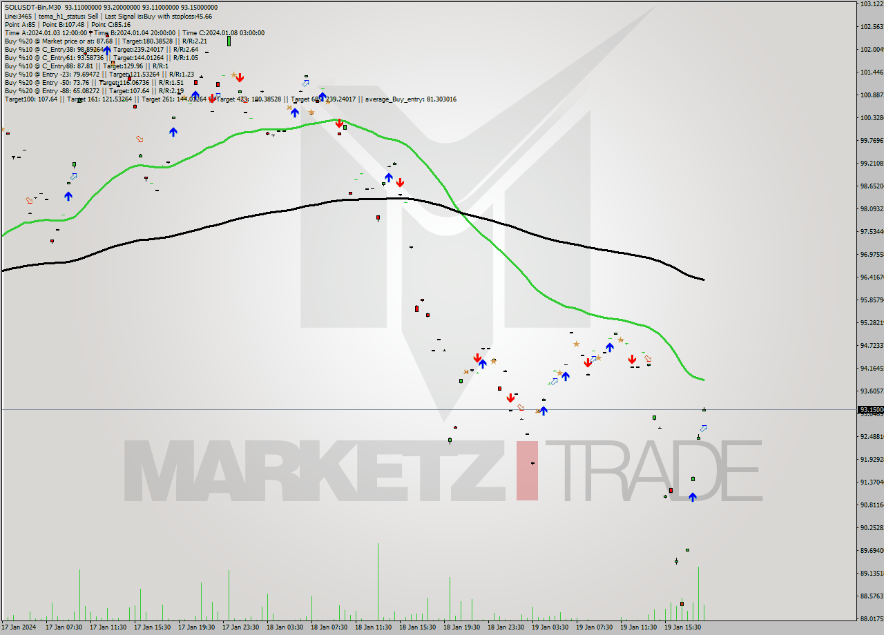 SOLUSDT-Bin M30 Signal