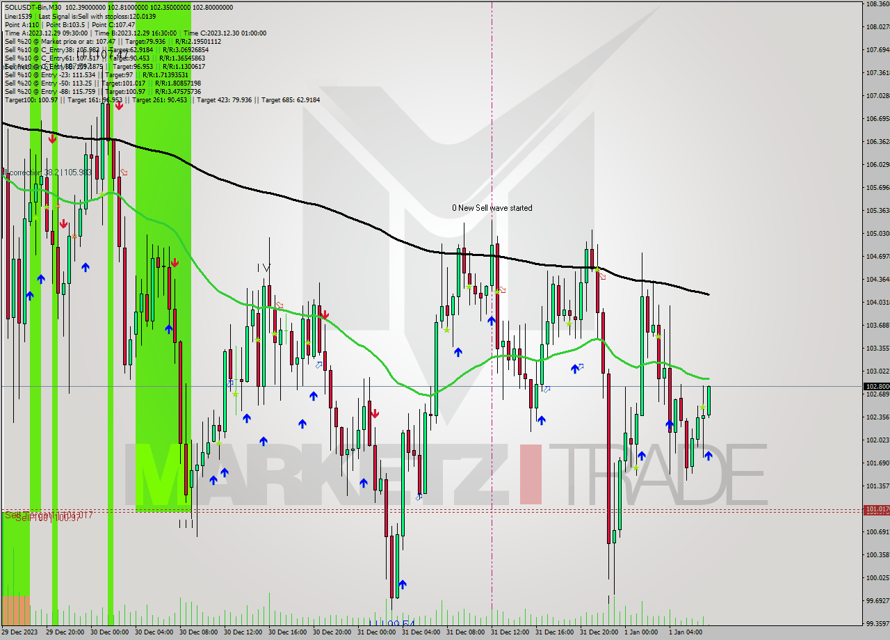 SOLUSDT-Bin M30 Analysis SOLUSDT-Bin M30 Signal