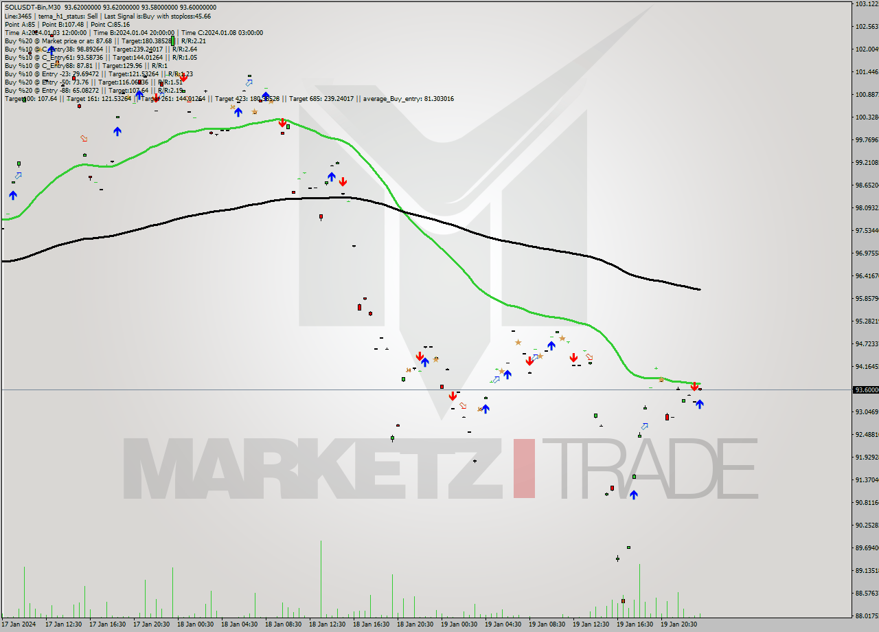 SOLUSDT-Bin M30 Signal