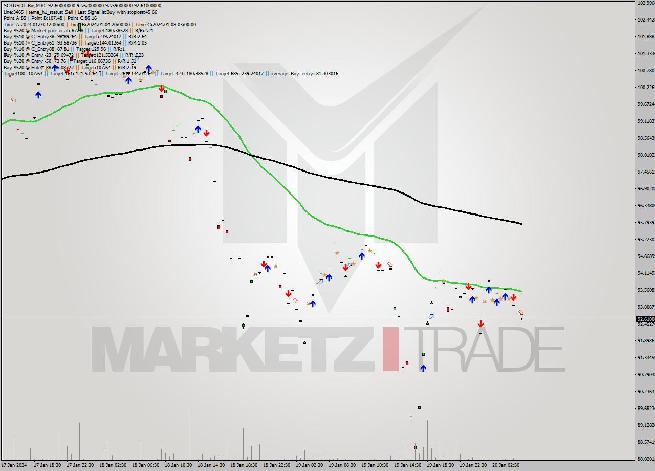 SOLUSDT-Bin M30 Signal