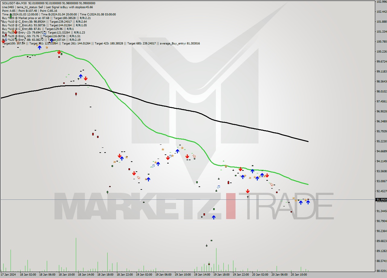 SOLUSDT-Bin M30 Signal