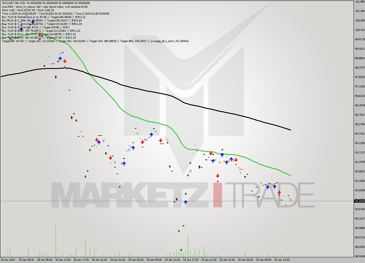 SOLUSDT-Bin M30 Signal