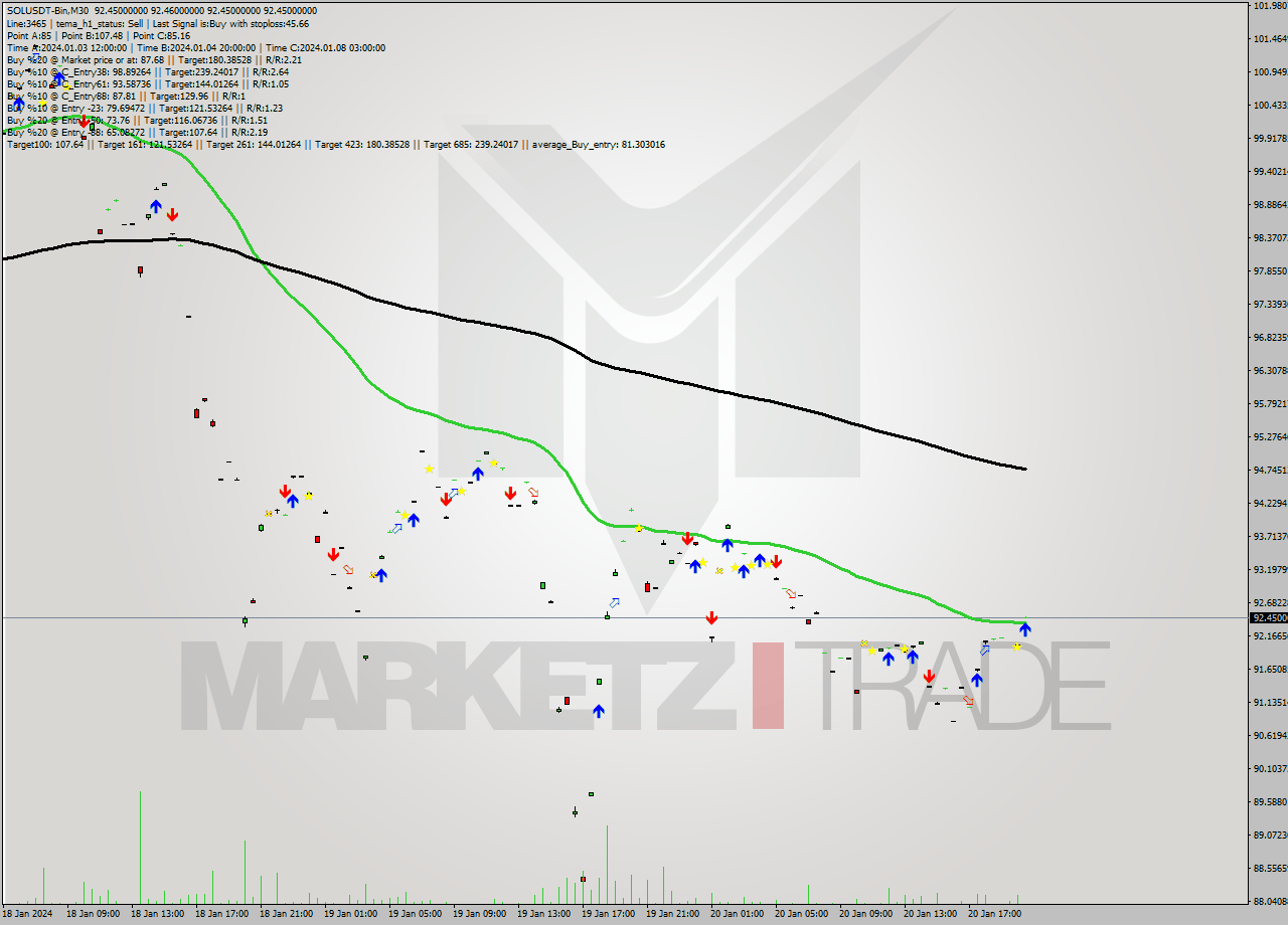 SOLUSDT-Bin M30 Signal