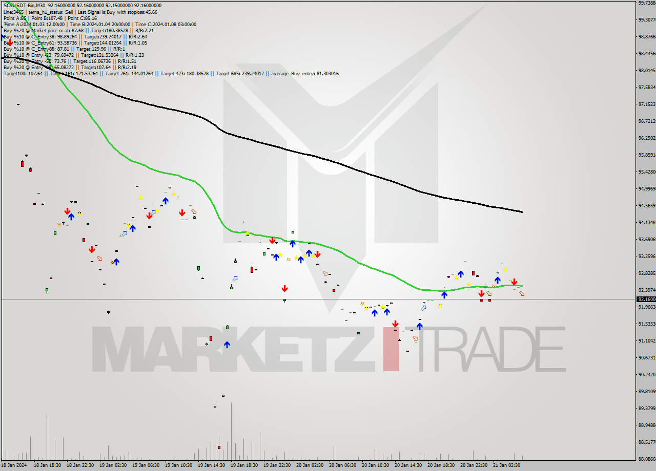SOLUSDT-Bin M30 Analysis SOLUSDT-Bin M30 Signal