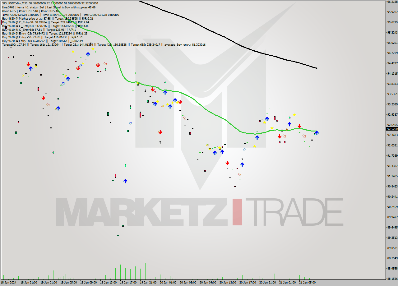 SOLUSDT-Bin M30 Signal