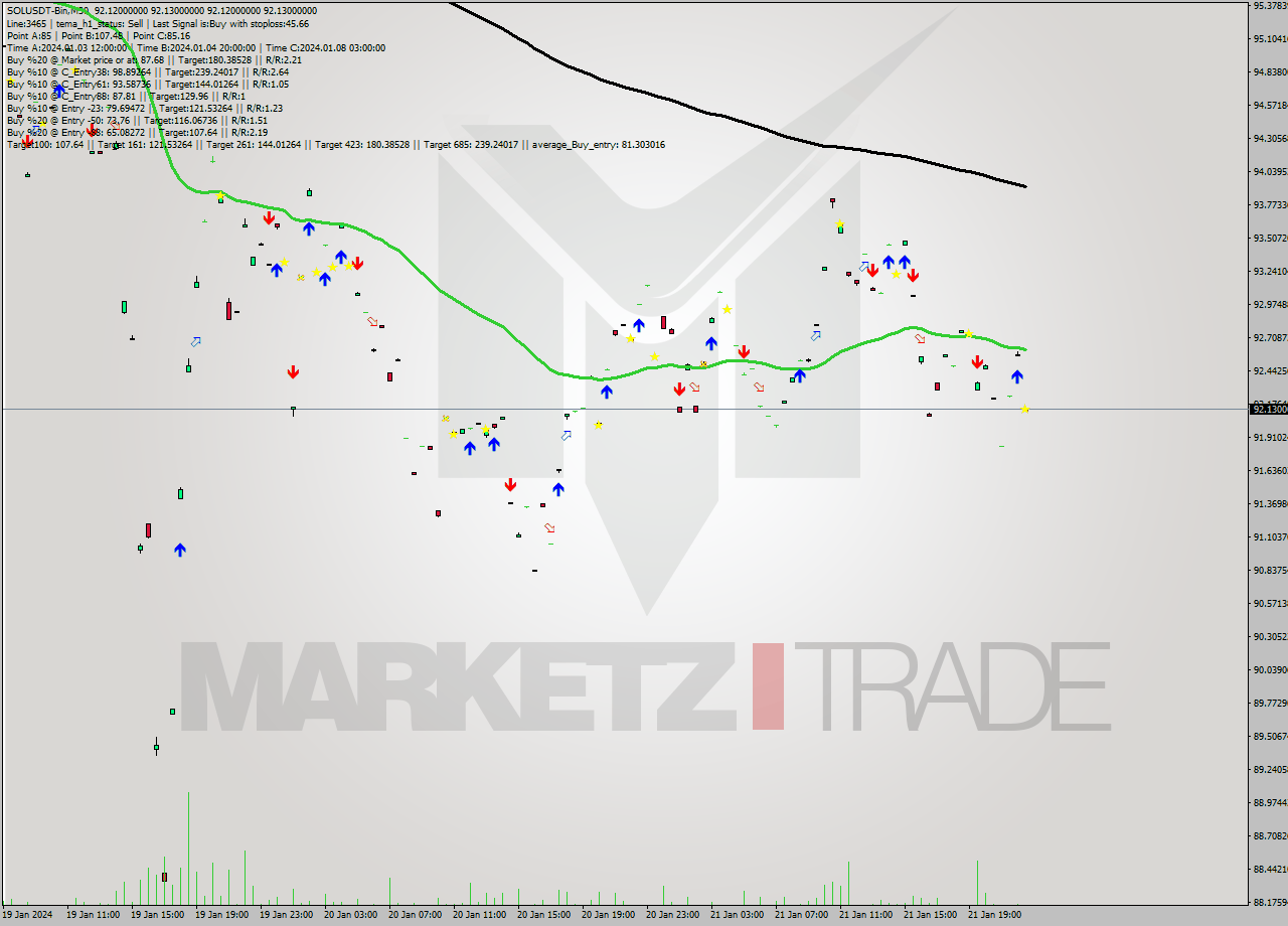 SOLUSDT-Bin M30 Signal