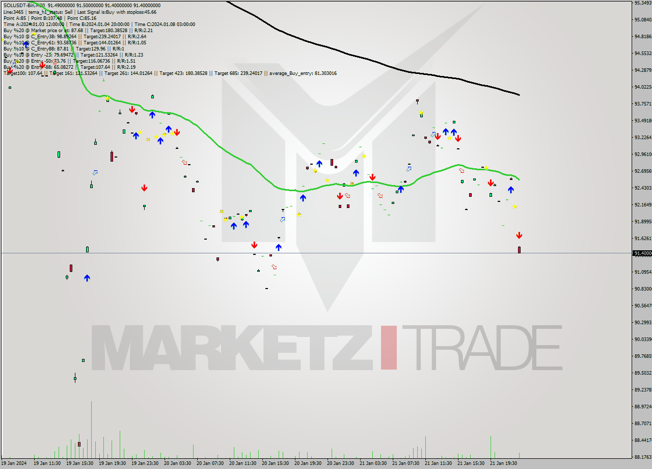 SOLUSDT-Bin M30 Signal