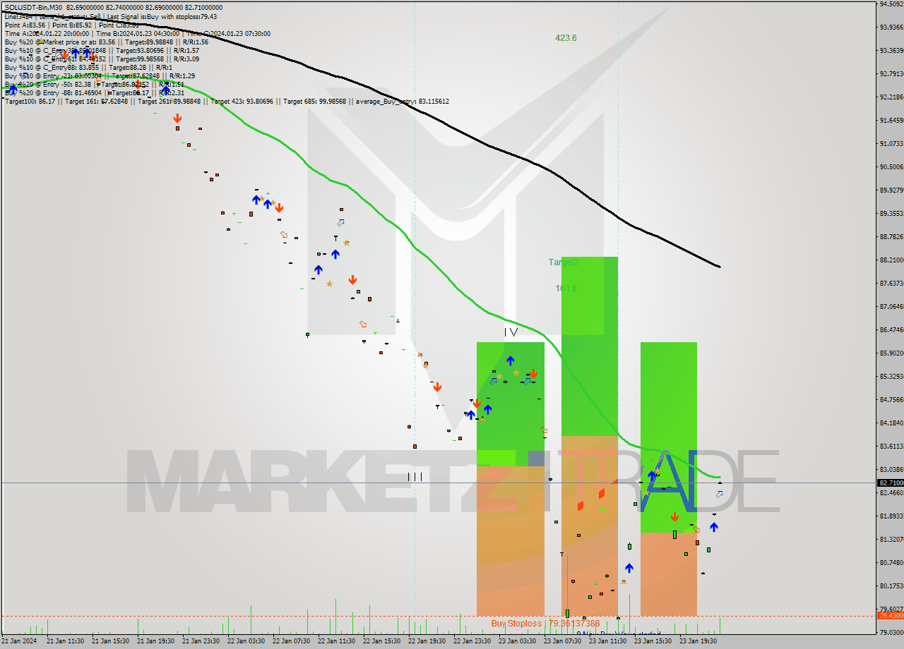 SOLUSDT-Bin M30 Signal