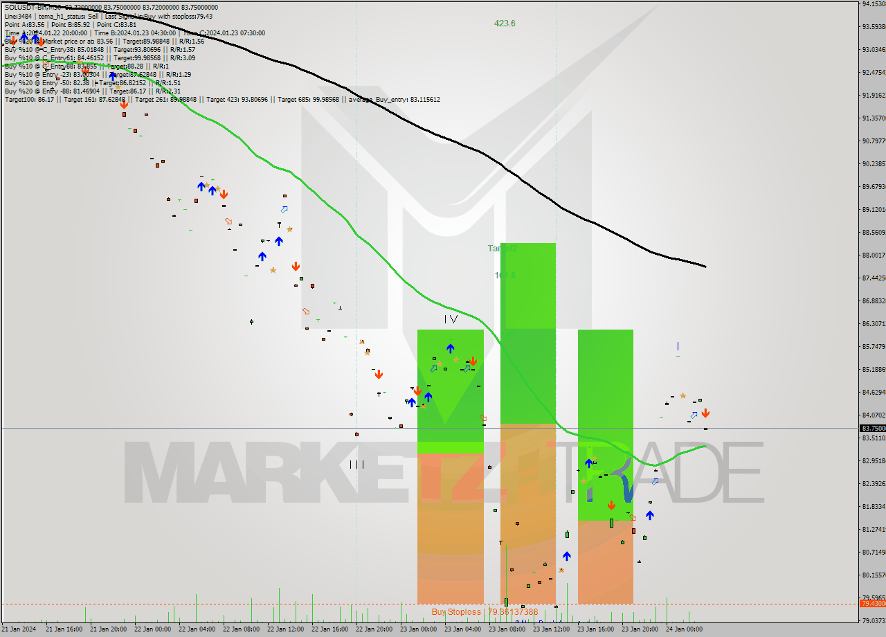 SOLUSDT-Bin M30 Analysis SOLUSDT-Bin M30 Signal
