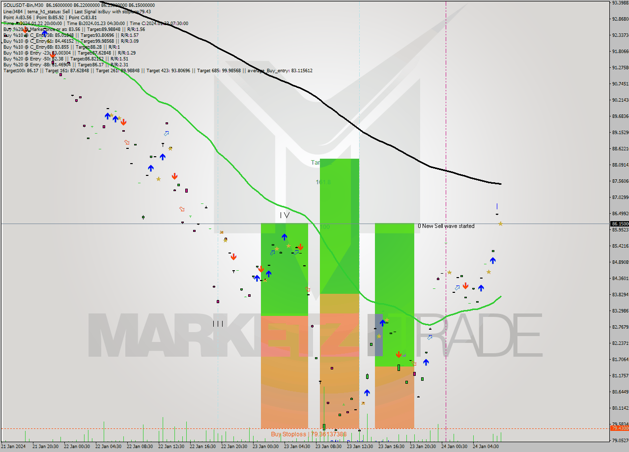 SOLUSDT-Bin M30 Signal