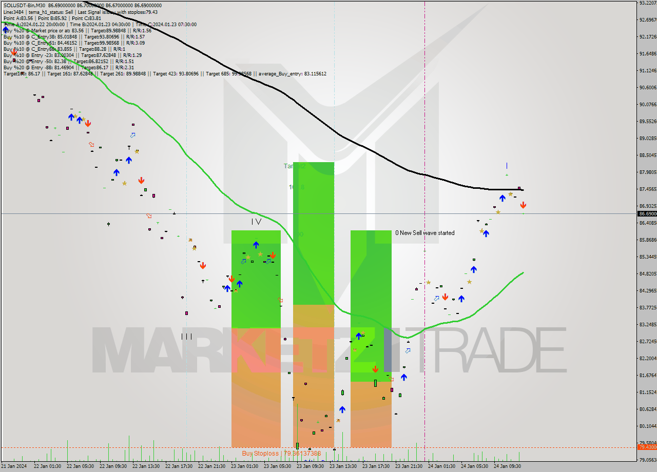 SOLUSDT-Bin M30 Signal