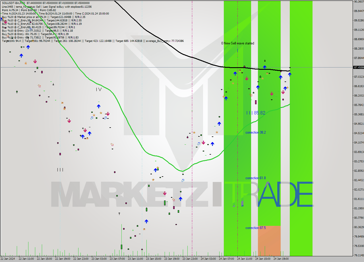 SOLUSDT-Bin M30 Signal
