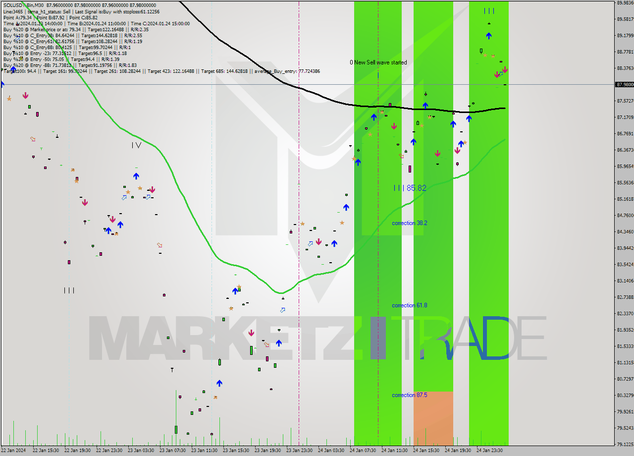 SOLUSDT-Bin M30 Signal