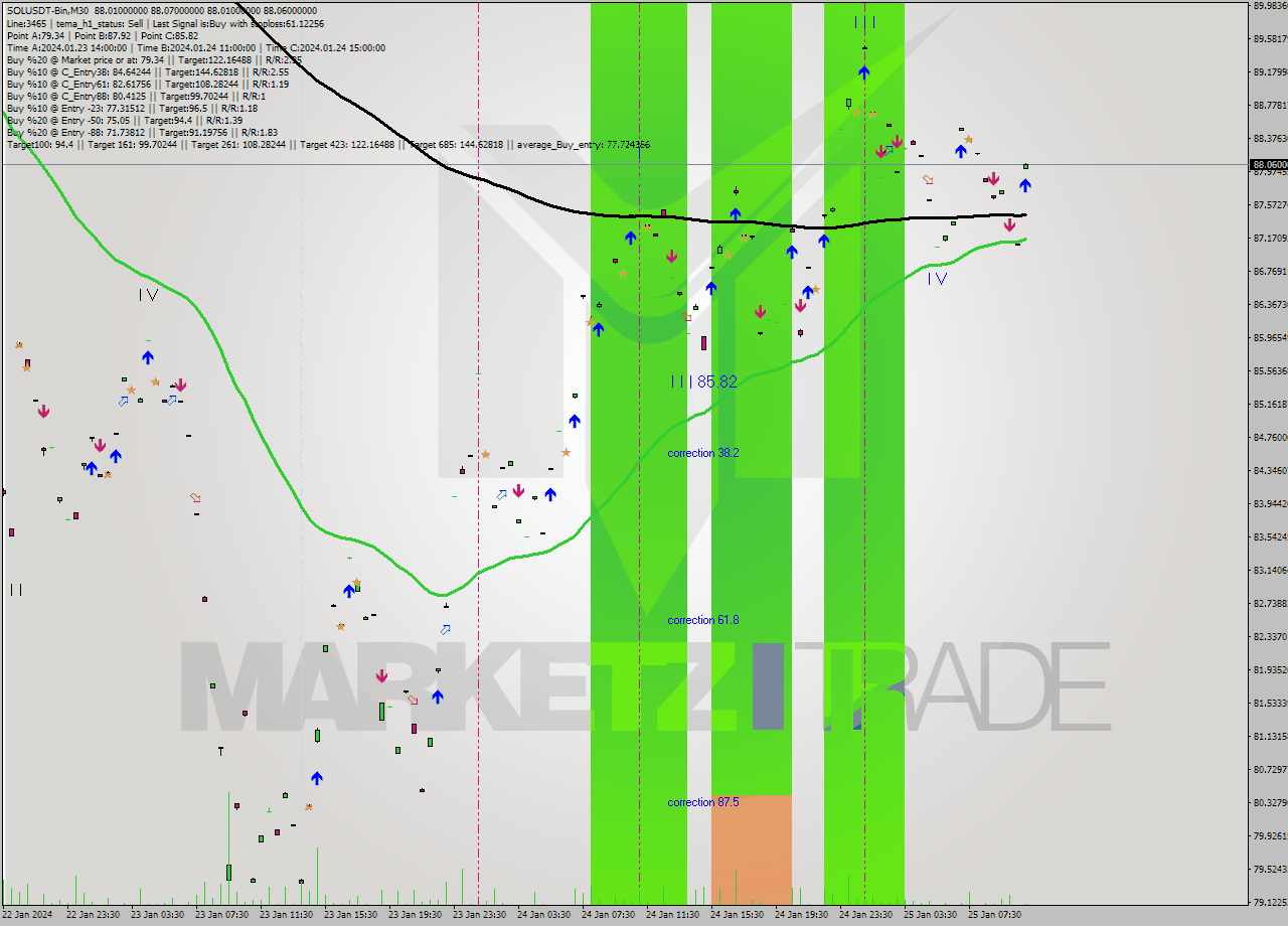 SOLUSDT-Bin M30 Analysis SOLUSDT-Bin M30 Signal