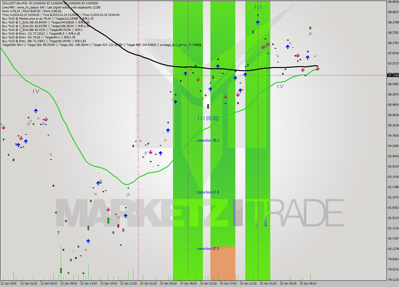 SOLUSDT-Bin M30 Signal