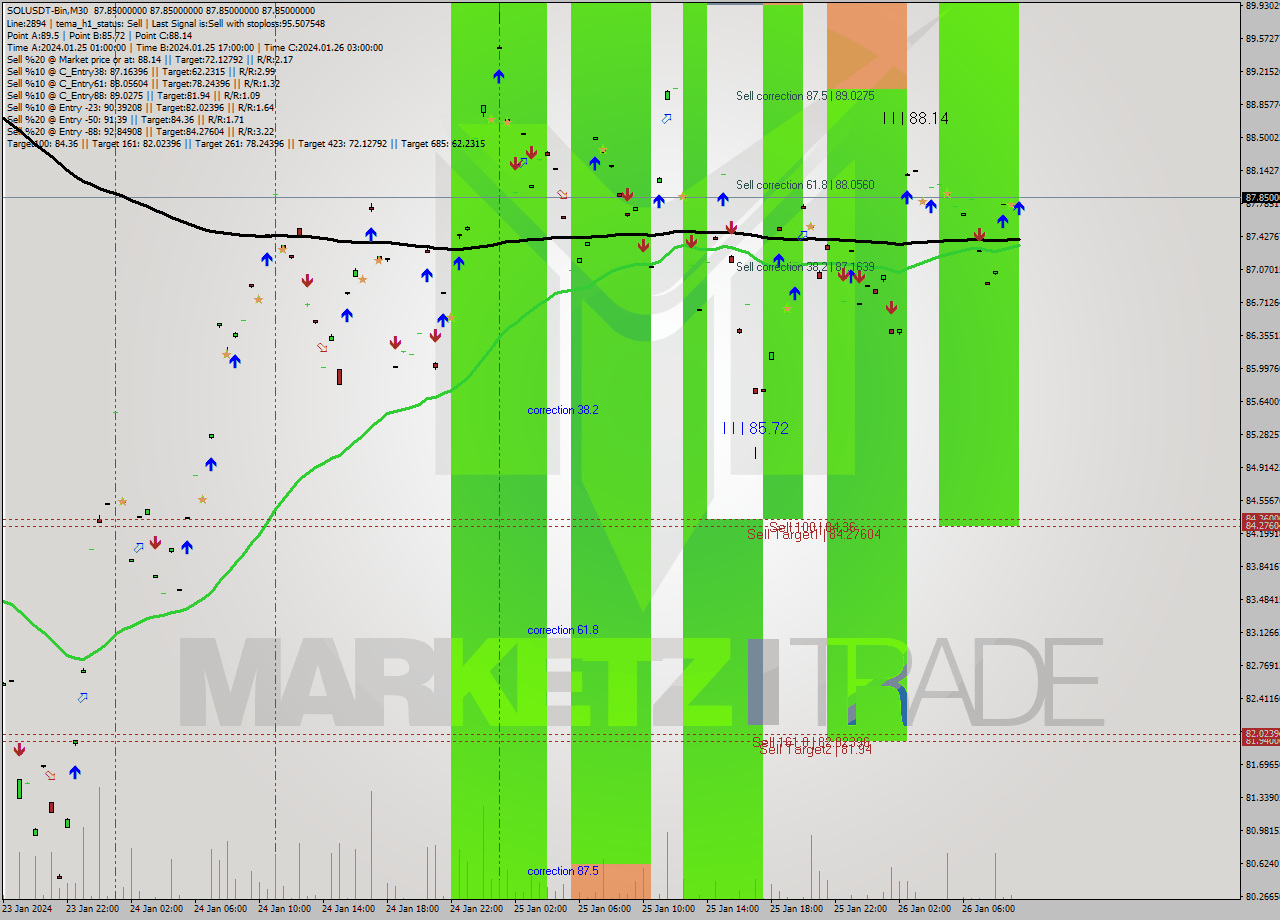 SOLUSDT-Bin M30 Analysis SOLUSDT-Bin M30 Signal