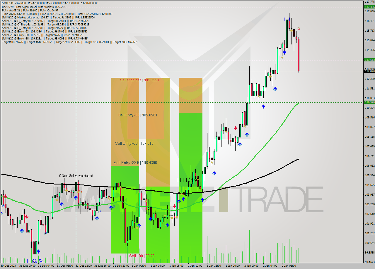SOLUSDT-Bin M30 Analysis SOLUSDT-Bin M30 Signal