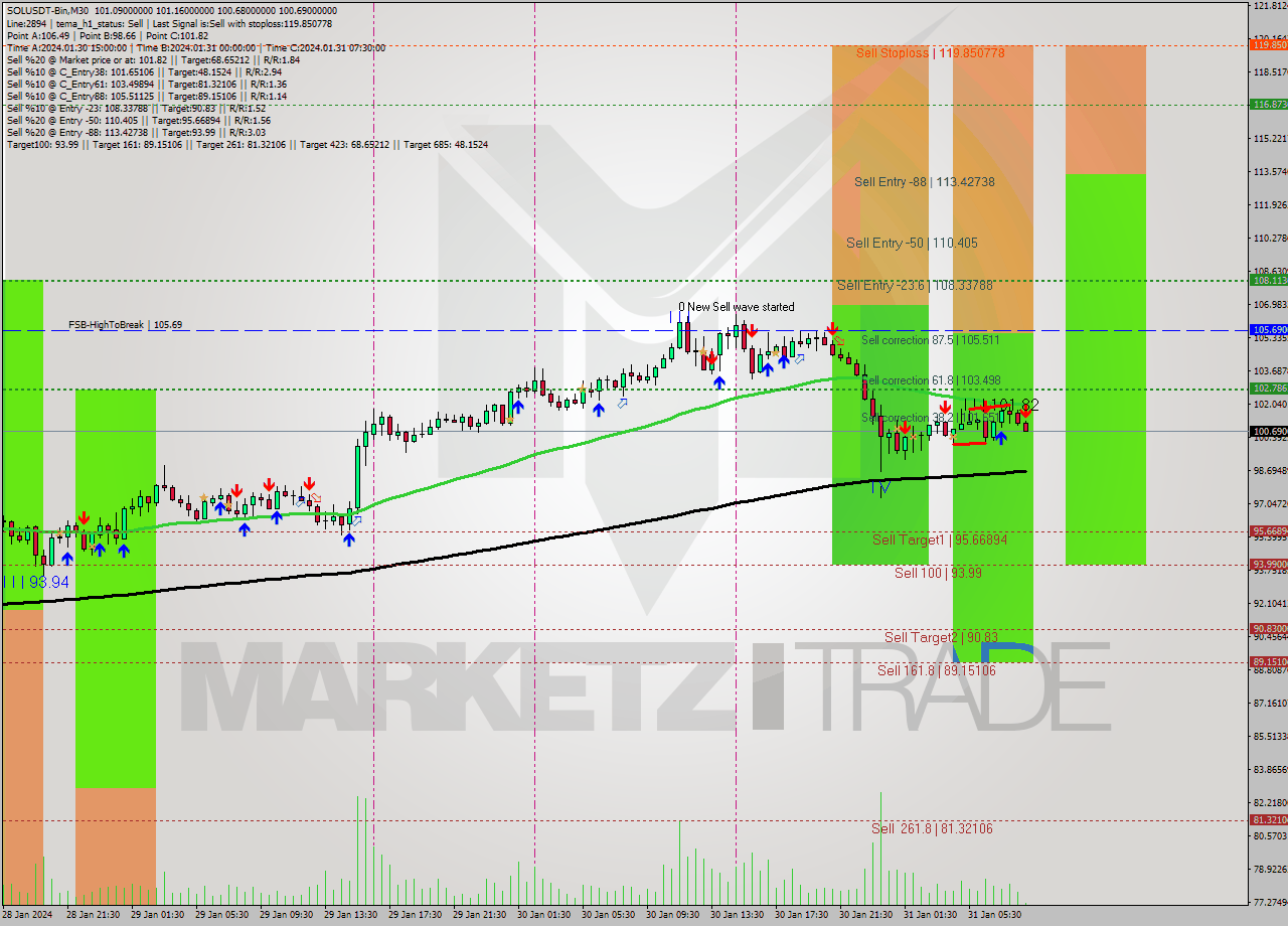 SOLUSDT-Bin M30 Signal