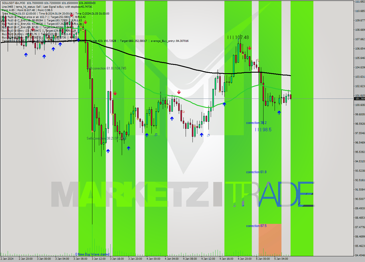 SOLUSDT-Bin M30 Signal