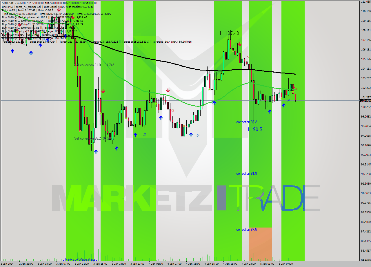 SOLUSDT-Bin M30 Signal