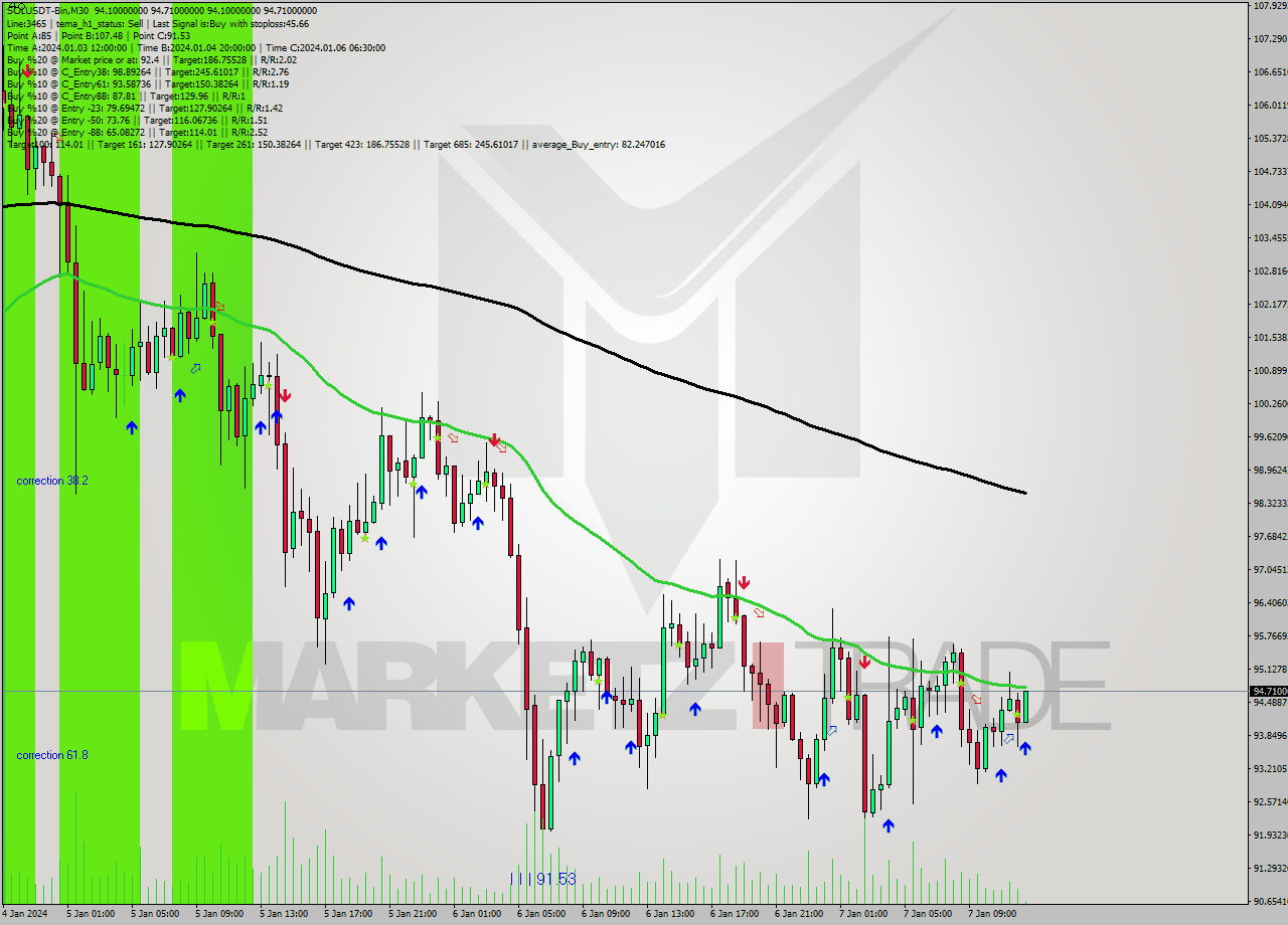 SOLUSDT-Bin M30 Signal