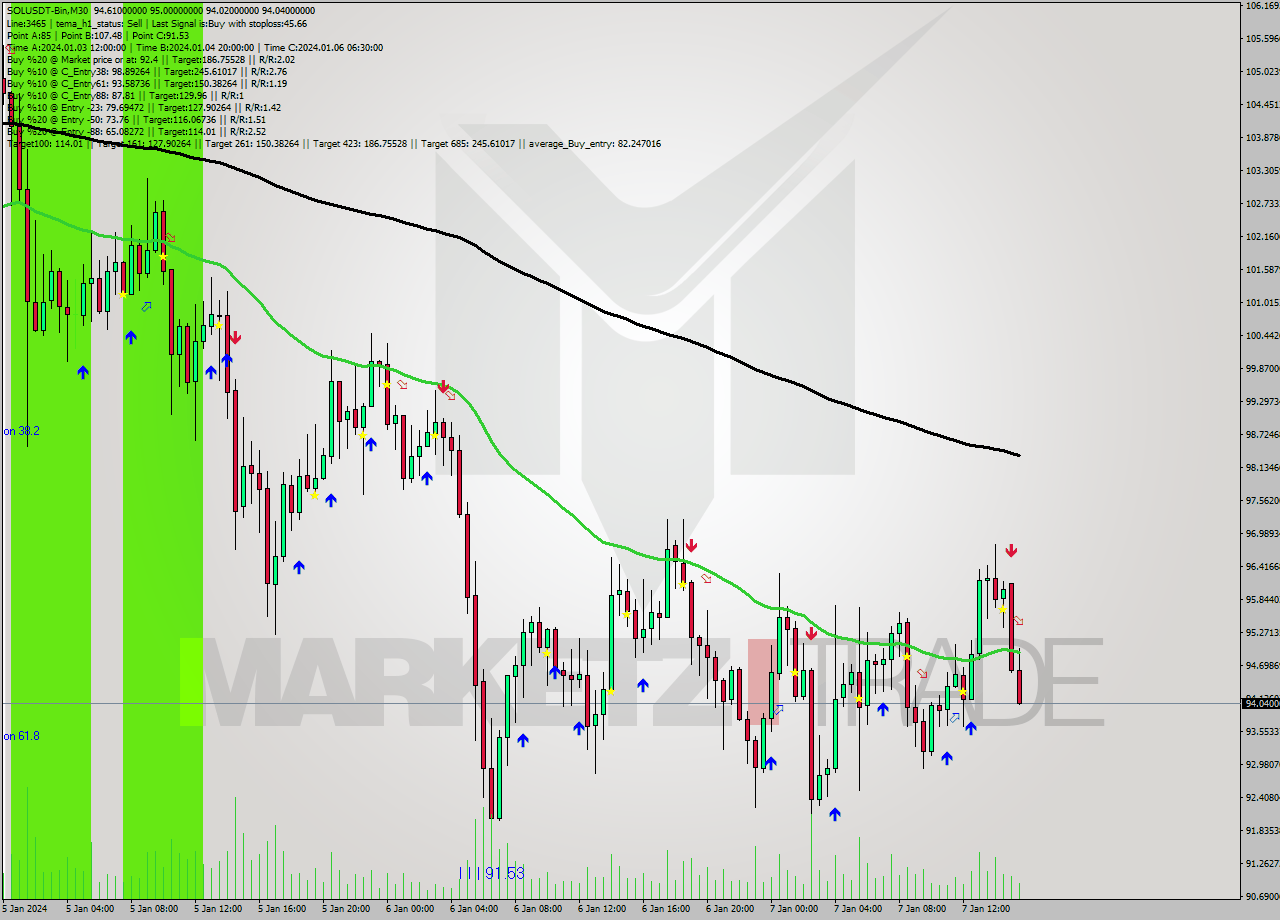 SOLUSDT-Bin M30 Signal