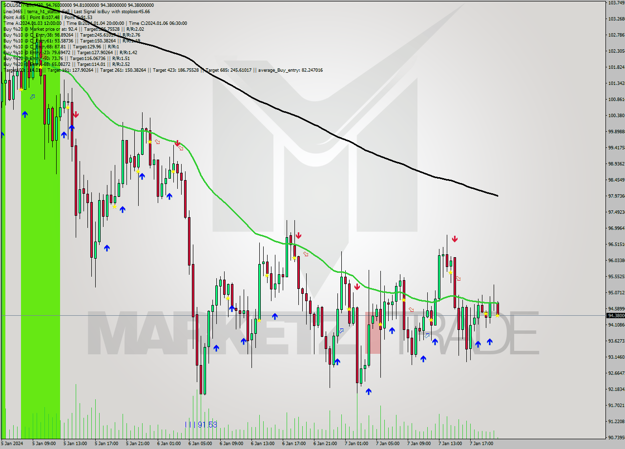 SOLUSDT-Bin M30 Signal