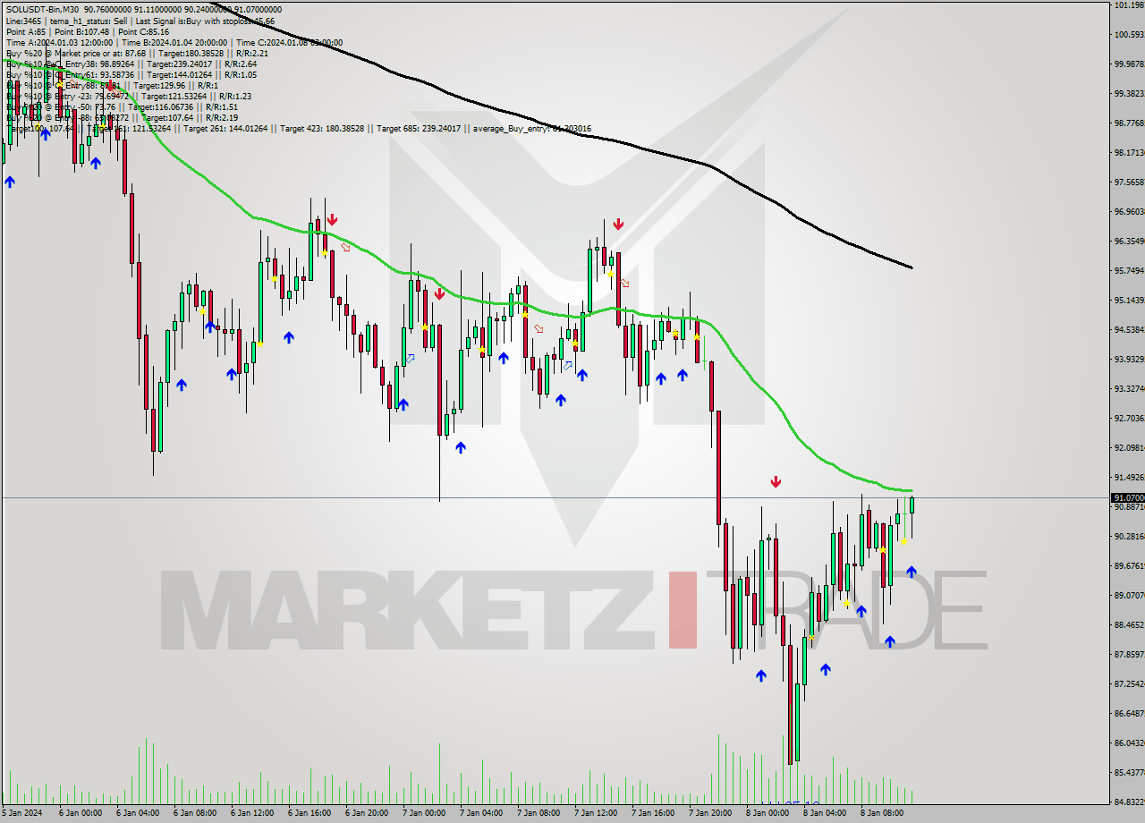 SOLUSDT-Bin M30 Signal