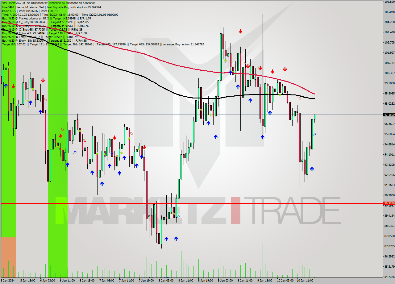 SOLUSDT-Bin H1 Signal