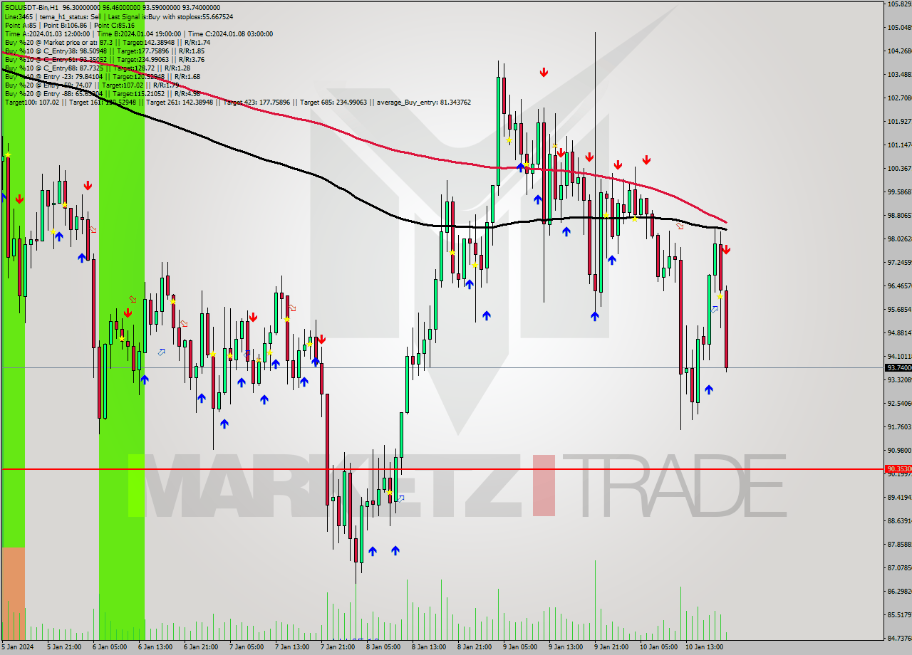 SOLUSDT-Bin H1 Signal