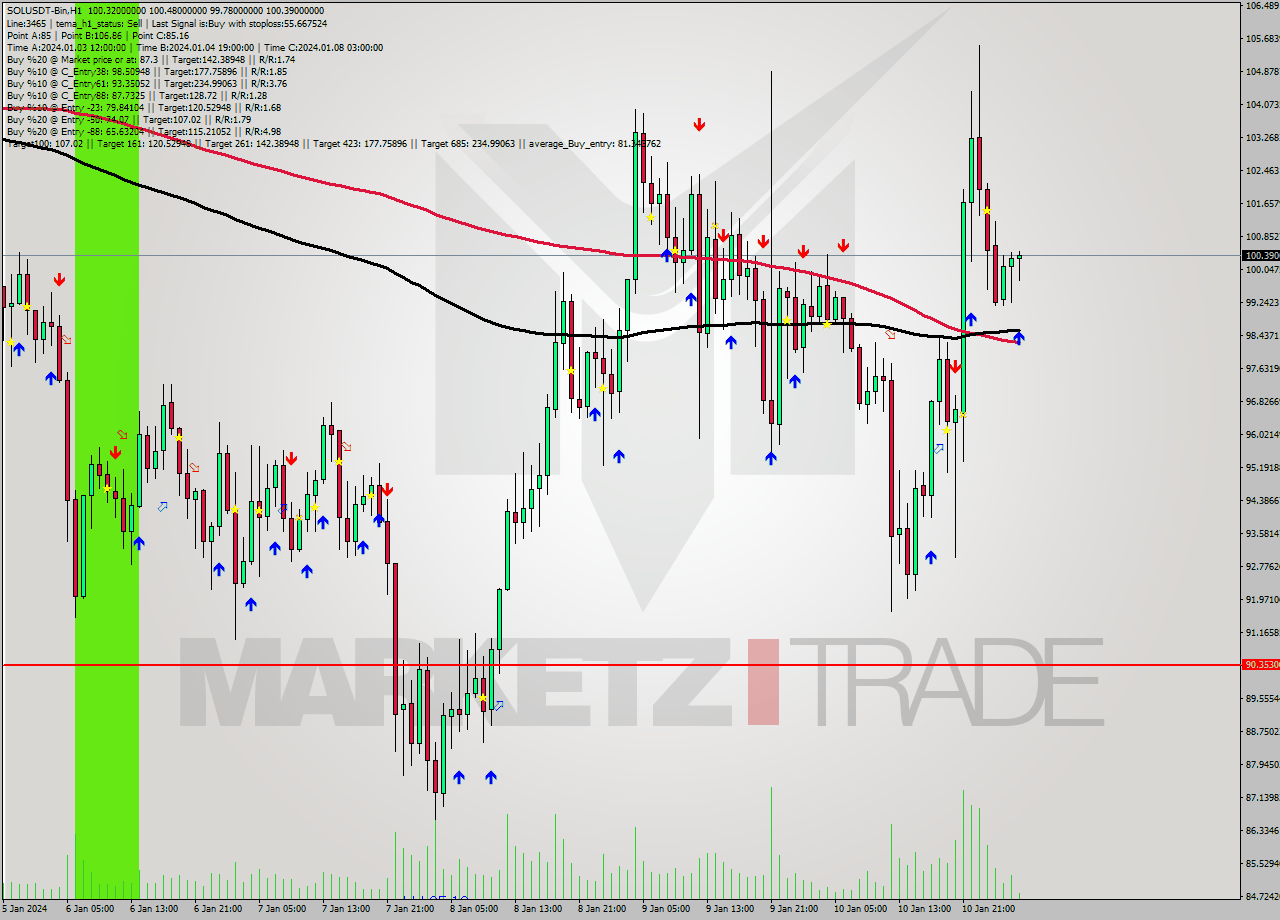 SOLUSDT-Bin H1 Signal