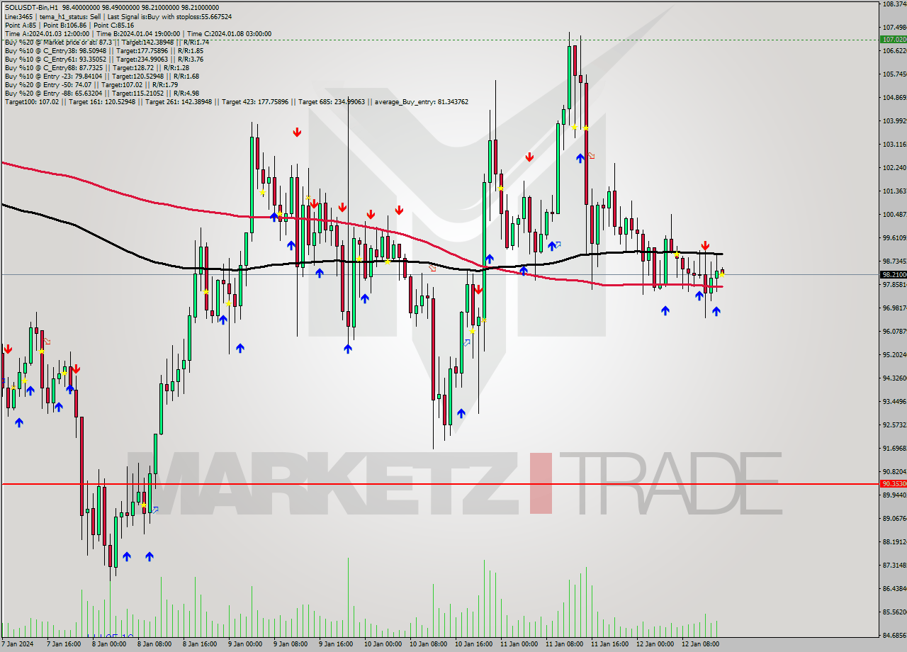 SOLUSDT-Bin H1 Signal