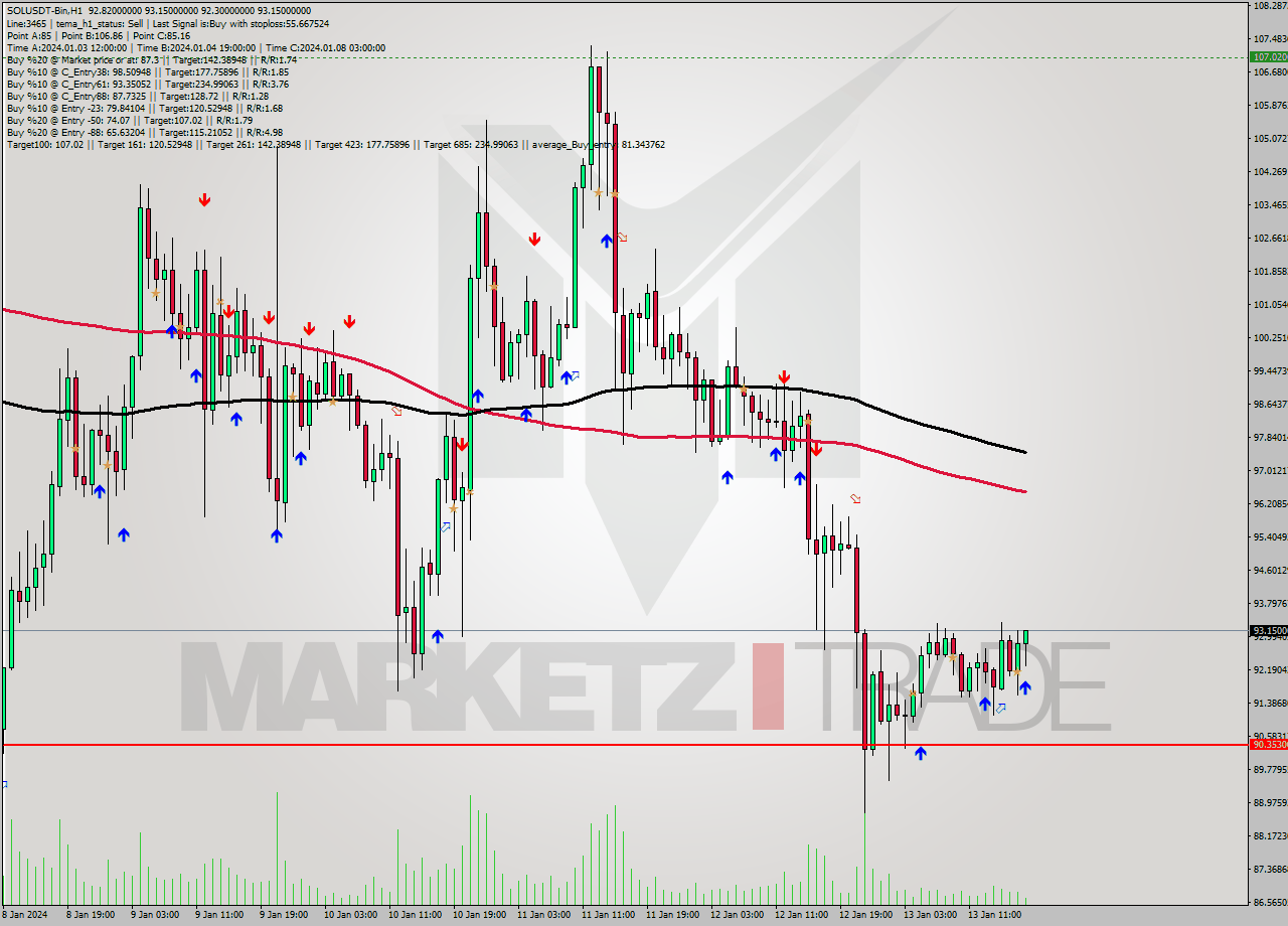 SOLUSDT-Bin H1 Signal