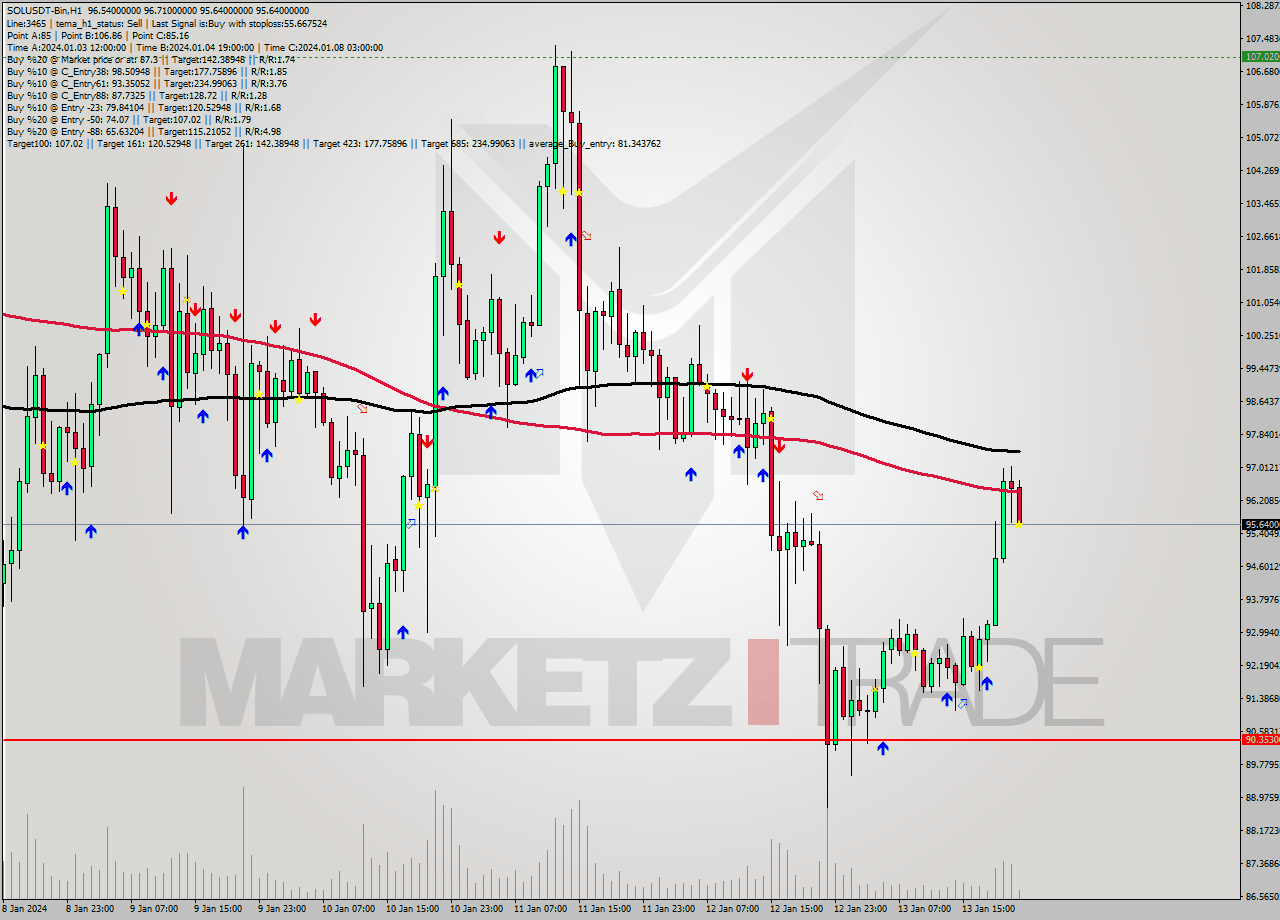 SOLUSDT-Bin H1 Signal